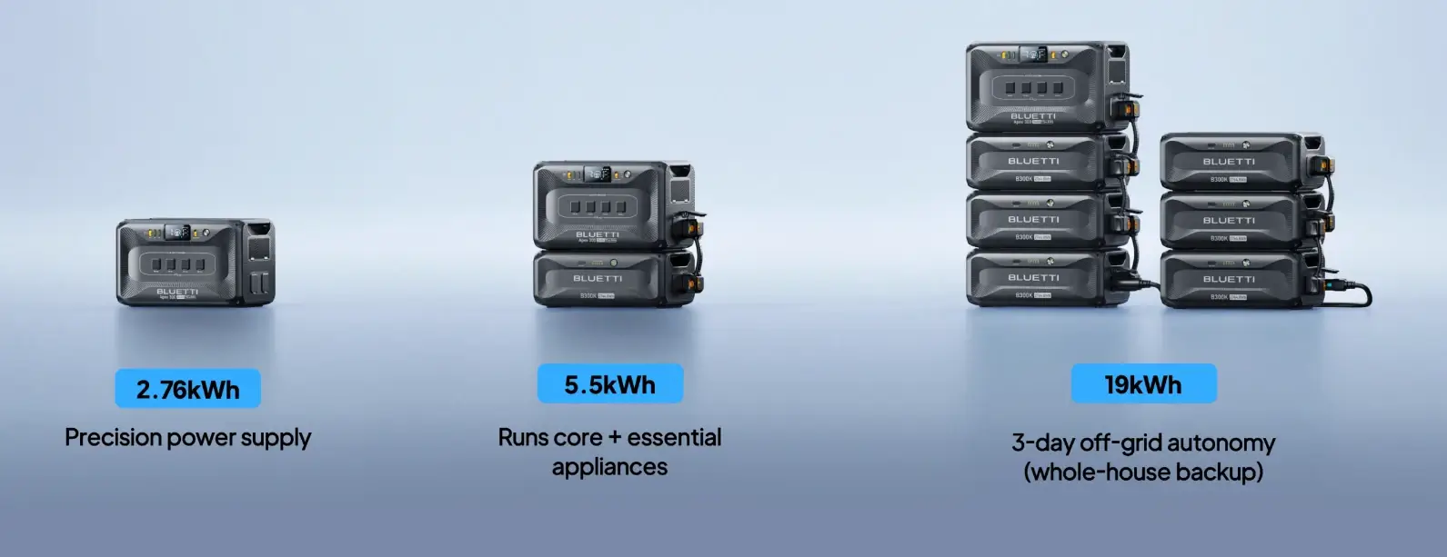 A versatile range of BLUETTI home backup battery systems with scalable capacities 2.76kWh, 5.5kWh, and 19kWh to meet all power needs, from essential appliances to whole-house backup